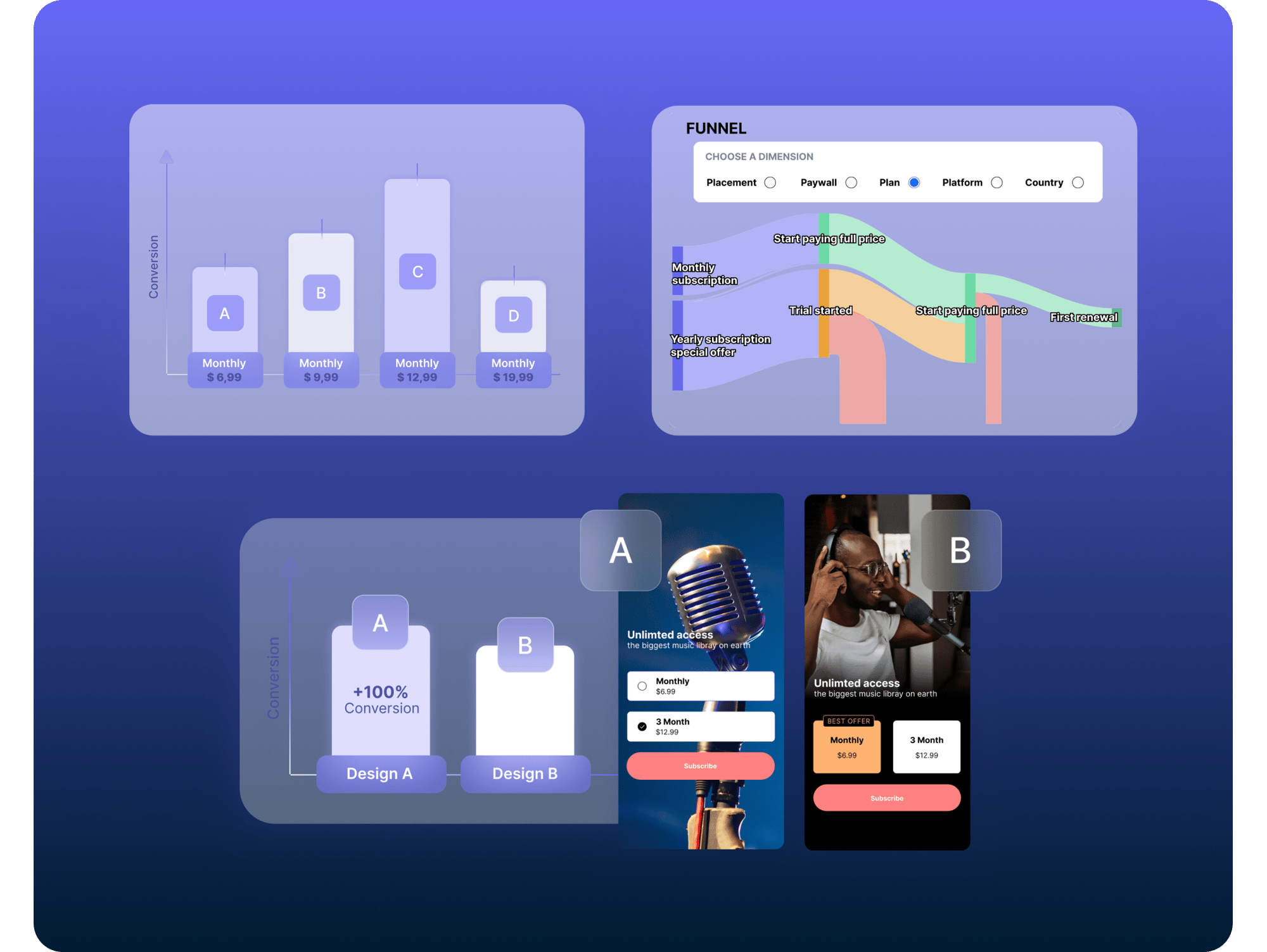 A/B test funnel optimization