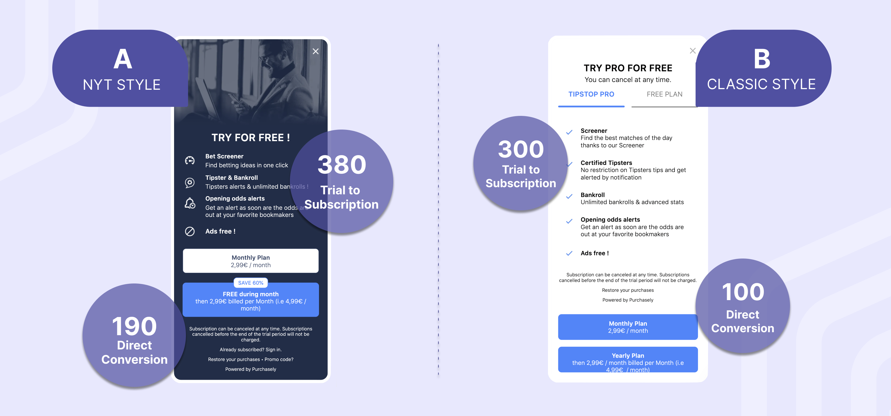 A/B testing results of TipsTop