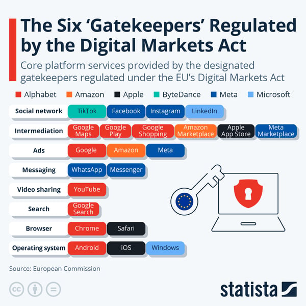 DMA Gatekeepers - Statista