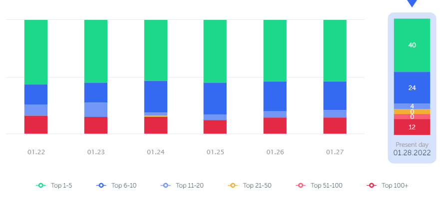 Distribution by keyword ranking