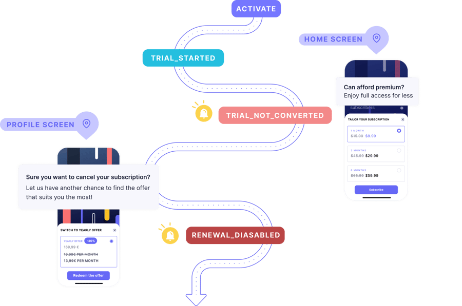 Full-funnel engagement - Purchasely LP visual
