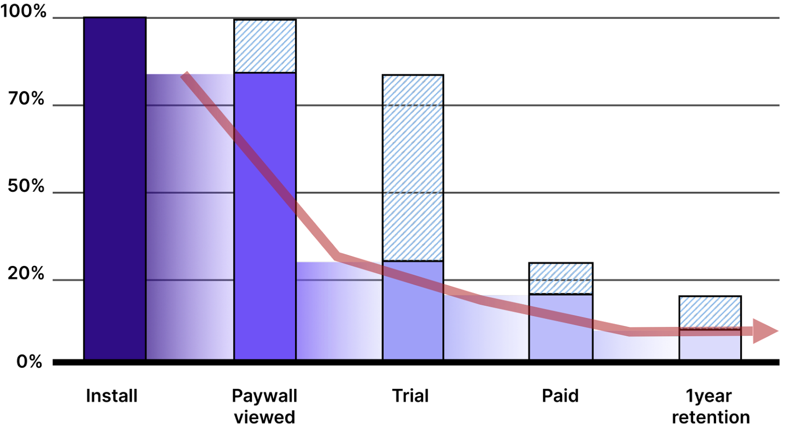 Full-funnel retention evolution