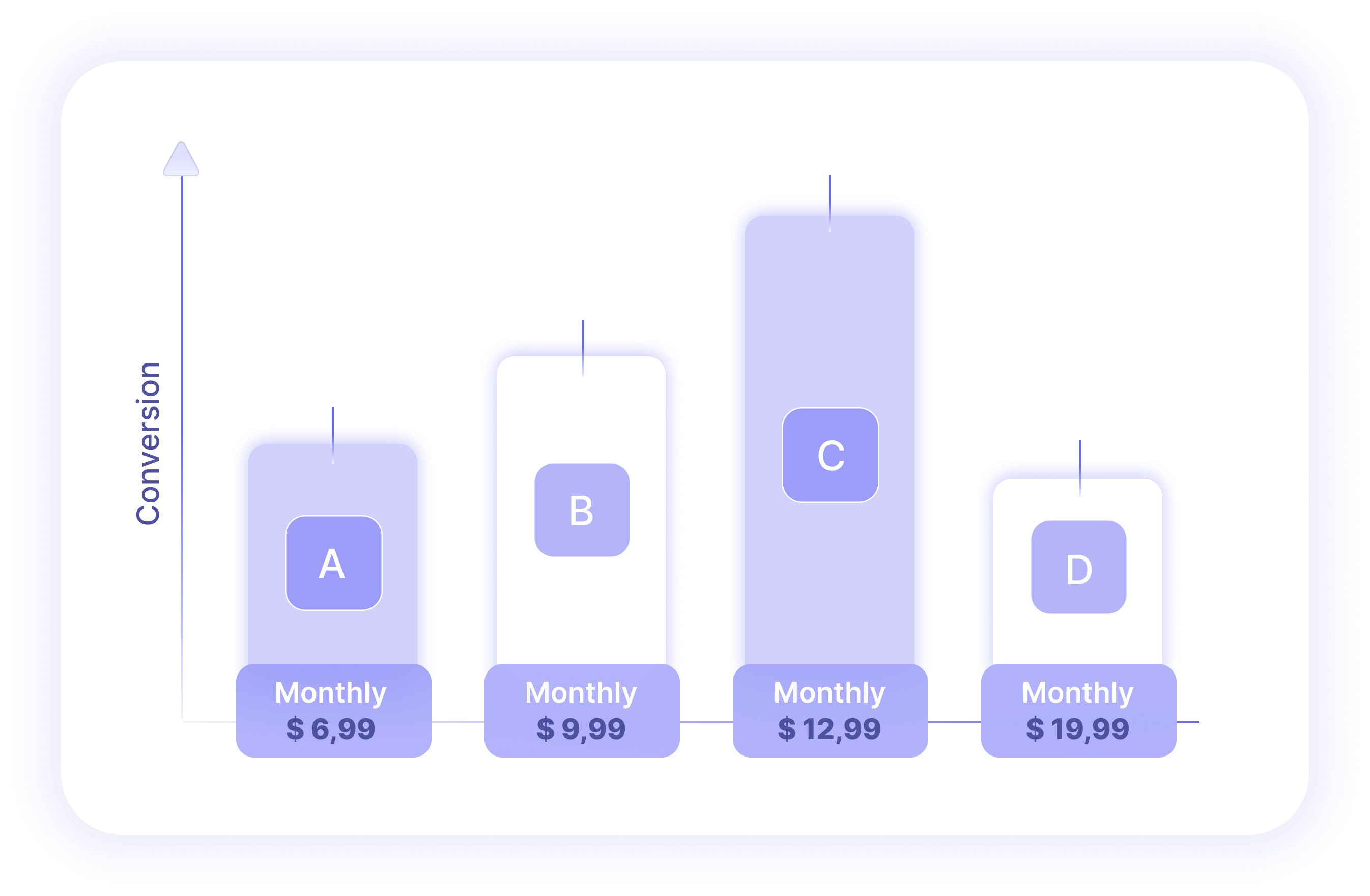 Pricing A/B testing