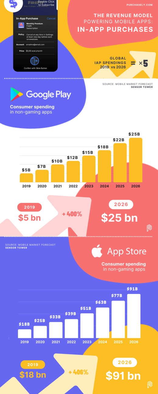 In-App Purchases: the revenue model powering mobile apps