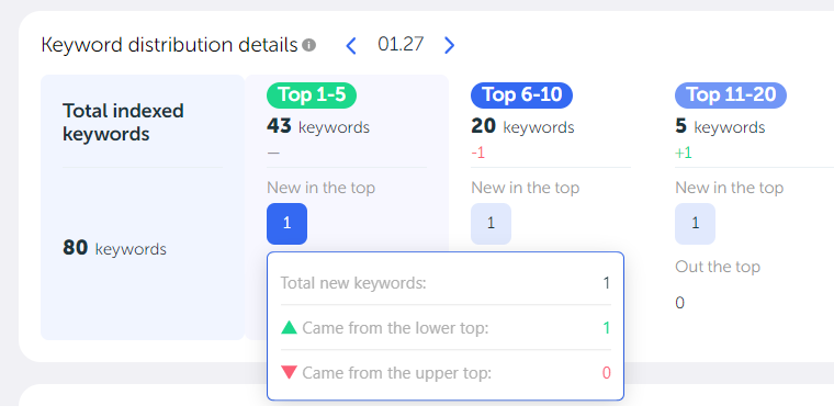 Keyword-distribution