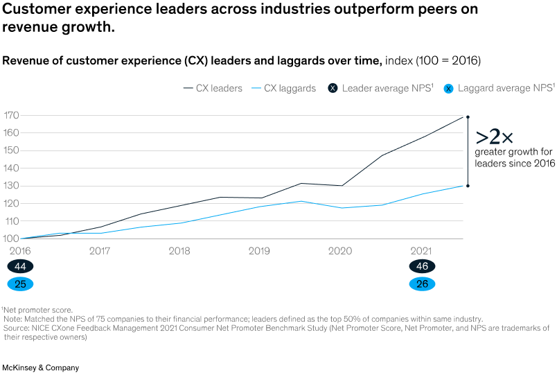 McKinsey research on CX