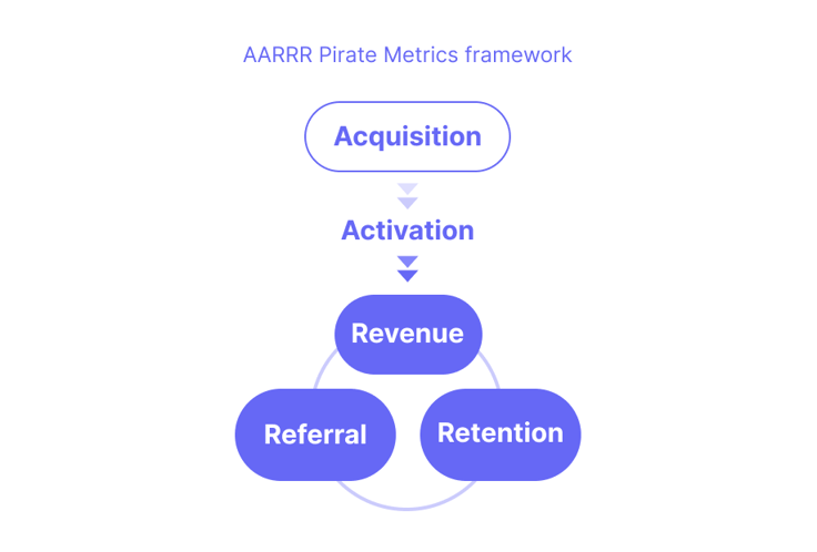 Purchasely Blog - Pirate metrics (startup product management framework)