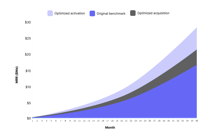 MRR outcomes from diverse funnel strategies