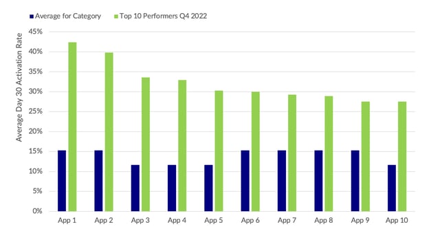 Purchasely blog - activate rate of leading apps