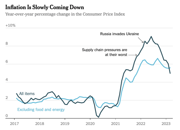 Inflation and A/B Price test - Purchasely article (image source: New York Times)