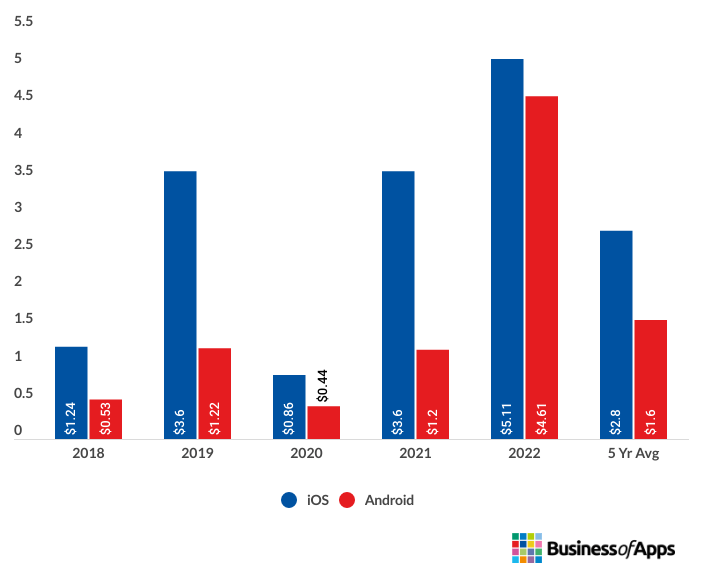 average-mobile-app-user-acquisition-cost-per-install-by-platform