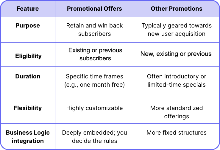 Compare Promotion Mastering Promotional Offers with Purchasely