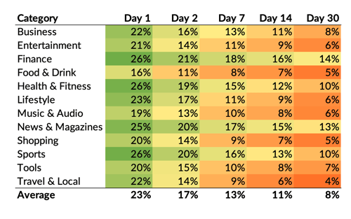 Purchasely blog - App user activation rate benchmark (source: Airship)