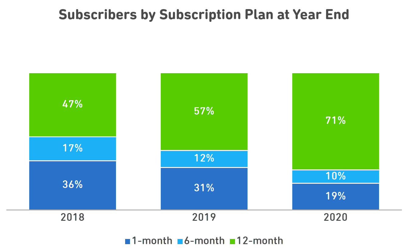 Duolingo subscription mix