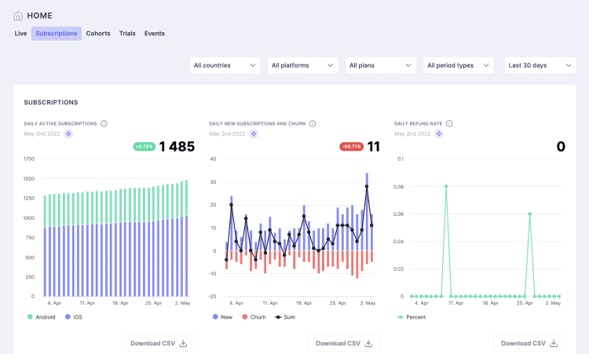 how to increase daily active users Purchasely reporting dashboard