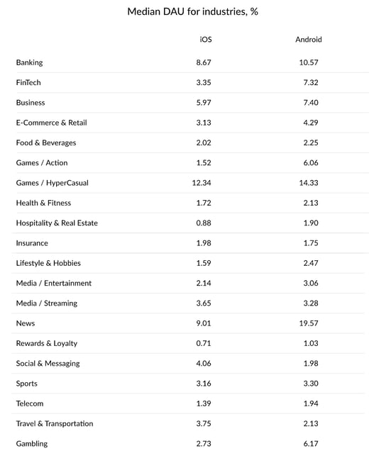 how to increase daily active users DAU industry benchmarks