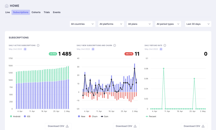 Purchasely subscription analytics and dashboards