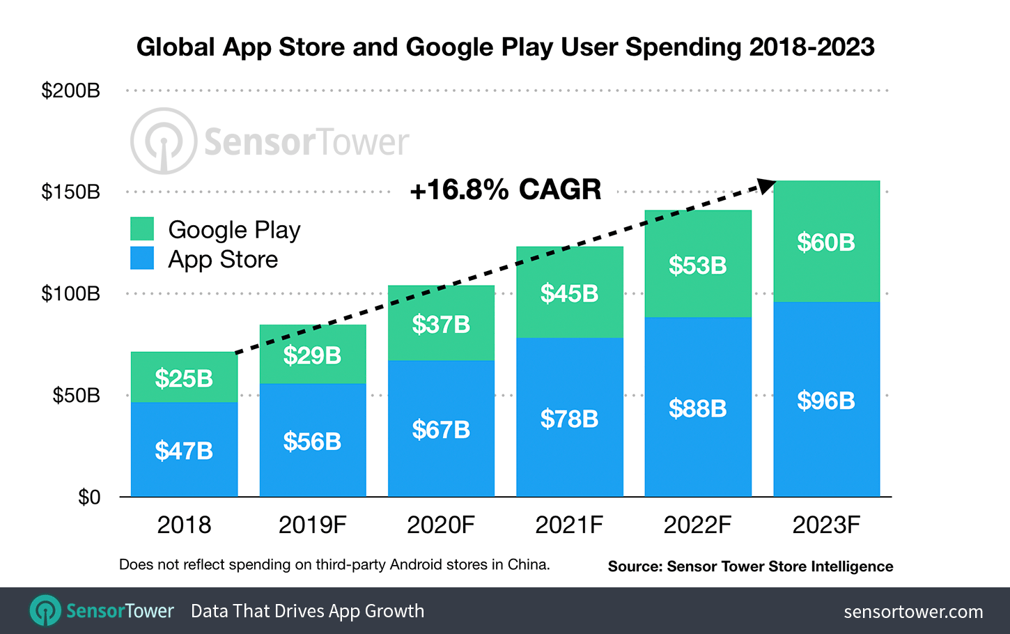 App Store and Google Play Global Revenue Between 2019 and 2023